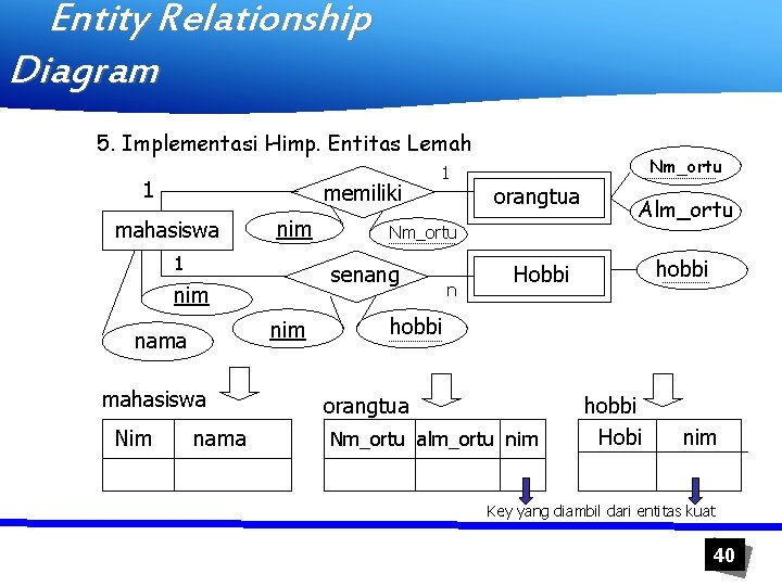 Entity Relationship Diagram 5. Implementasi Himp. Entitas Lemah 1 memiliki mahasiswa nim 1 nim