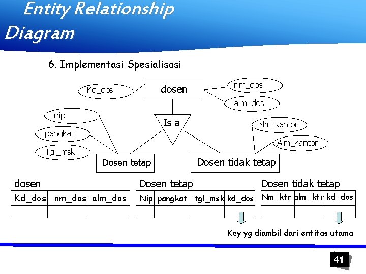 Entity Relationship Diagram 6. Implementasi Spesialisasi dosen Kd_dos nm_dos alm_dos nip Is a pangkat