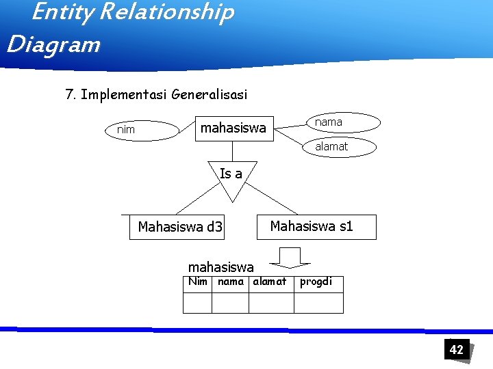 Entity Relationship Diagram 7. Implementasi Generalisasi nim nama mahasiswa alamat Is a Mahasiswa d