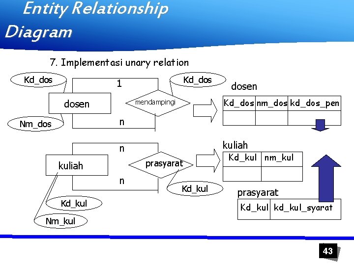 Entity Relationship Diagram 7. Implementasi unary relation Kd_dos 1 dosen Kd_dos nm_dos kd_dos_pen mendampingi