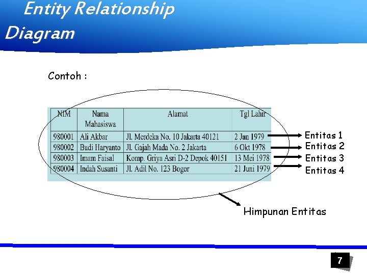 Entity Relationship Diagram Contoh : Entitas 1 Entitas 2 Entitas 3 Entitas 4 Himpunan