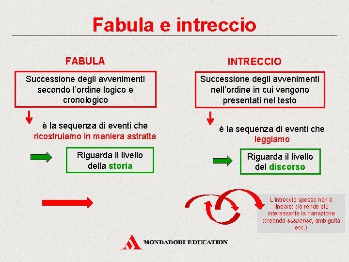 Fabula e intreccio FABULA Successione degli avvenimenti secondo l’ordine logico e cronologico è la