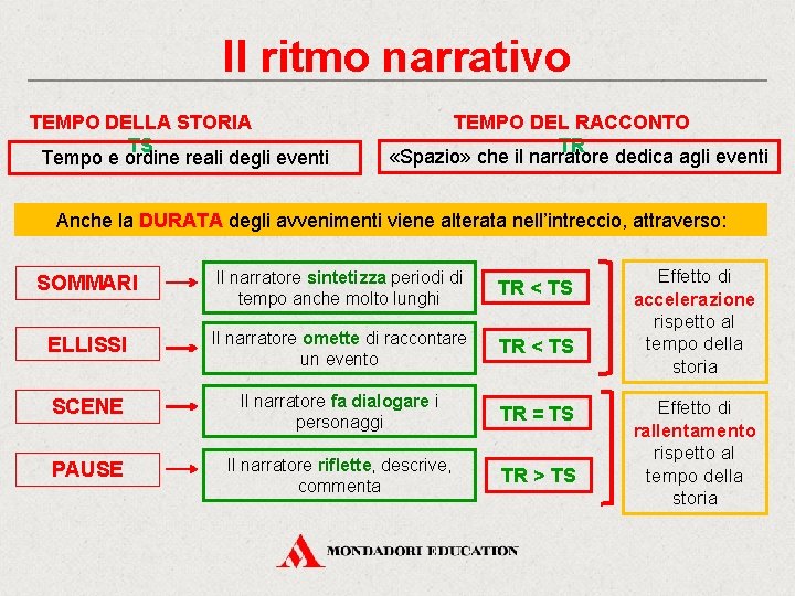 Il ritmo narrativo TEMPO DELLA STORIA TS Tempo e ordine reali degli eventi TEMPO