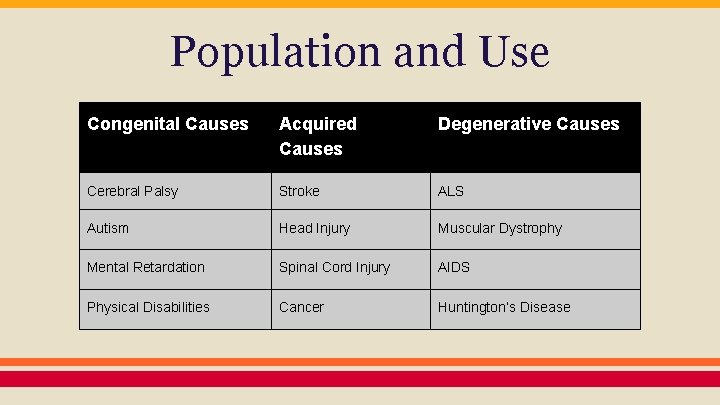 Population and Use Congenital Causes Acquired Causes Degenerative Causes Cerebral Palsy Stroke ALS Autism