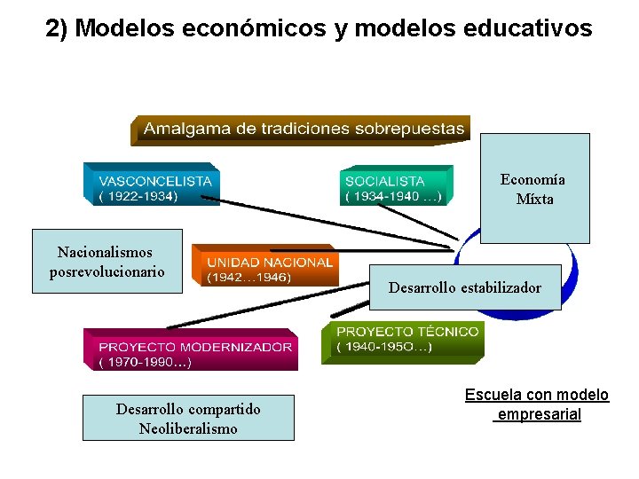 2) Modelos económicos y modelos educativos Economía Míxta Nacionalismos posrevolucionario Desarrollo compartido Neoliberalismo Desarrollo
