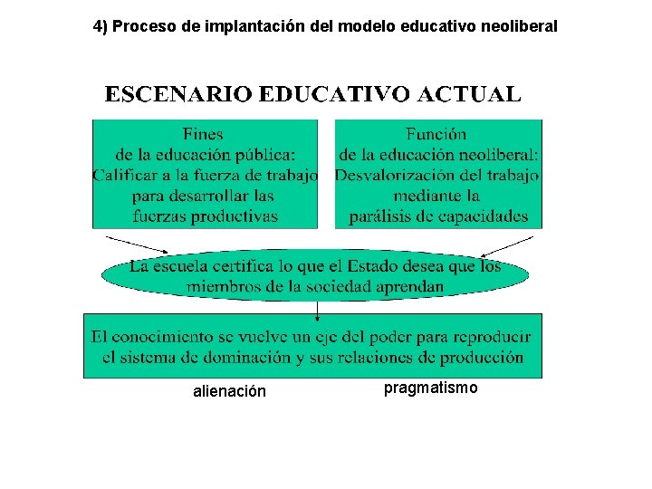 4) Proceso de implantación del modelo educativo neoliberal alienación pragmatismo 