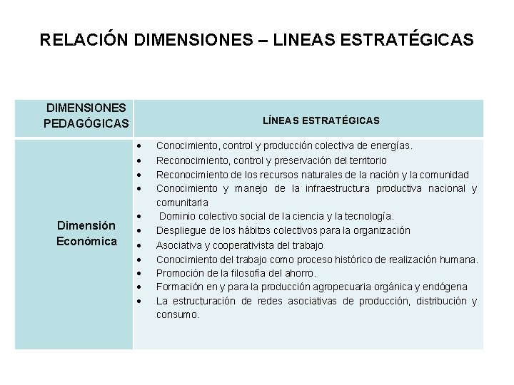 RELACIÓN DIMENSIONES – LINEAS ESTRATÉGICAS LÍNEAS ESTRATÉGICAS DIMENSIONES PEDAGÓGICAS Dimensión Económica Conocimiento, control y