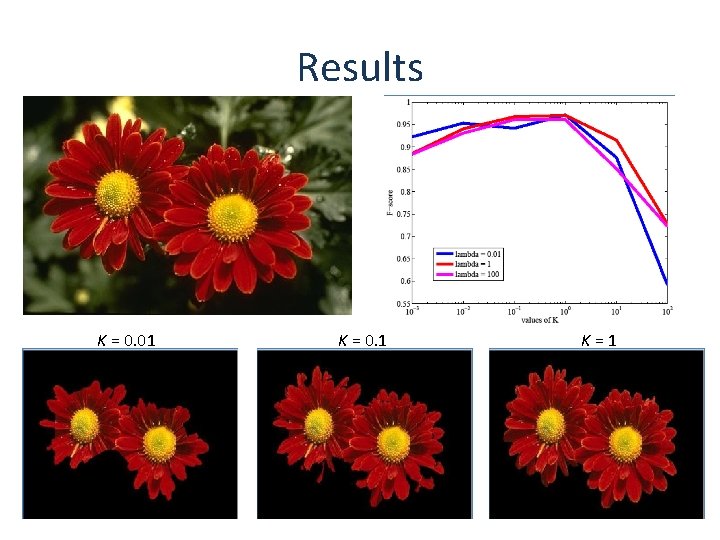 Results Κ = 0. 01 Κ = 0. 1 Κ=1 