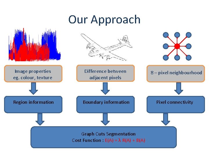 Our Approach Image properties eg. colour, texture Difference between adjacent pixels Region information Boundary