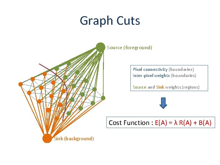 Graph Cuts Source (foreground) Pixel connectivity (boundaries) Inter-pixel weights (boundaries) Source and Sink weights