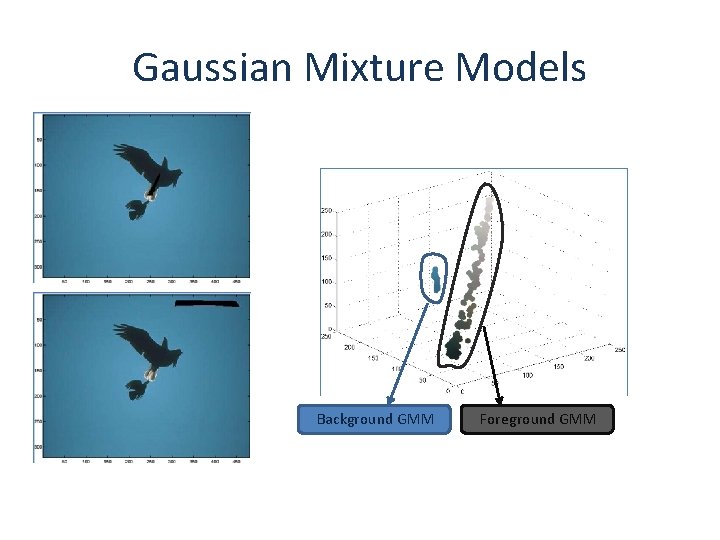 Gaussian Mixture Models Background GMM Foreground GMM 