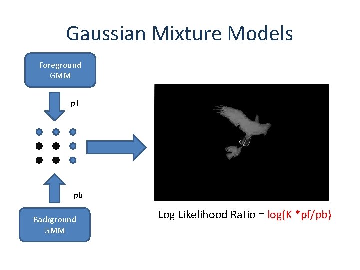 Gaussian Mixture Models Foreground GMM pf pb Background GMM Log Likelihood Ratio = log(K