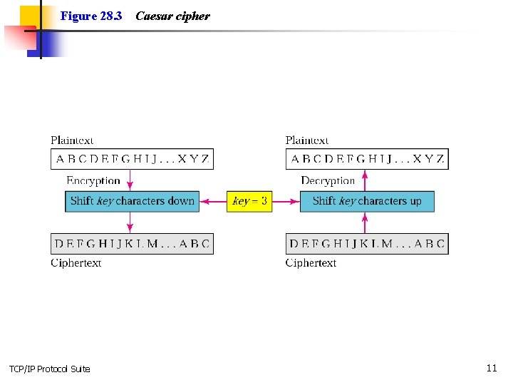 Figure 28. 3 TCP/IP Protocol Suite Caesar cipher 11 
