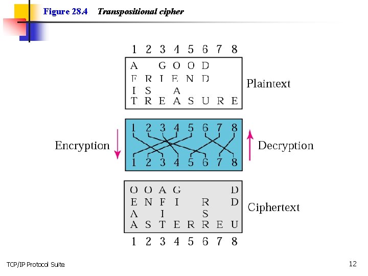 Figure 28. 4 TCP/IP Protocol Suite Transpositional cipher 12 