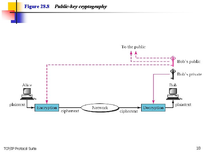Figure 28. 8 TCP/IP Protocol Suite Public-key cryptography 18 