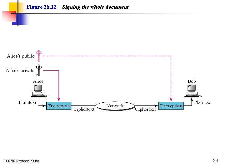Figure 28. 12 TCP/IP Protocol Suite Signing the whole document 23 