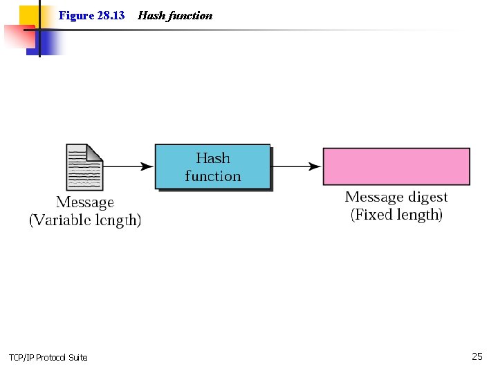 Figure 28. 13 TCP/IP Protocol Suite Hash function 25 