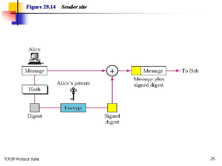 Figure 28. 14 TCP/IP Protocol Suite Sender site 26 