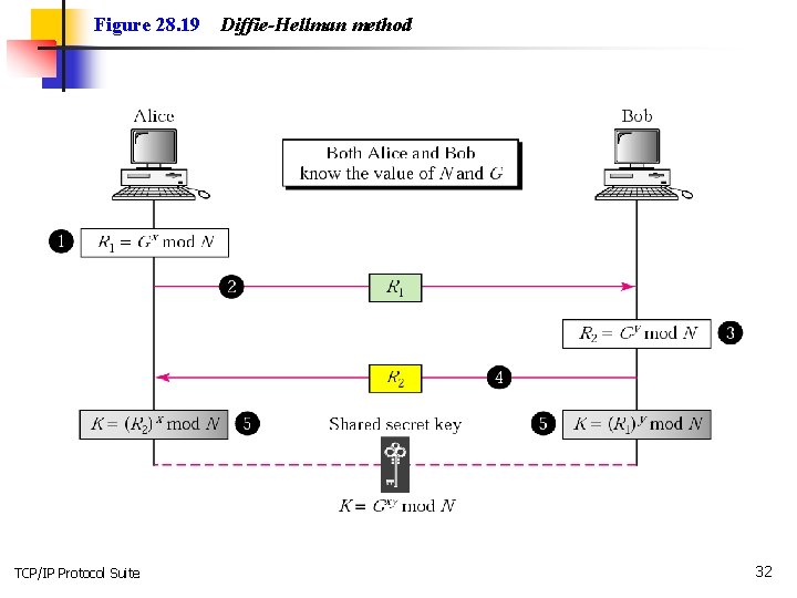 Figure 28. 19 TCP/IP Protocol Suite Diffie-Hellman method 32 