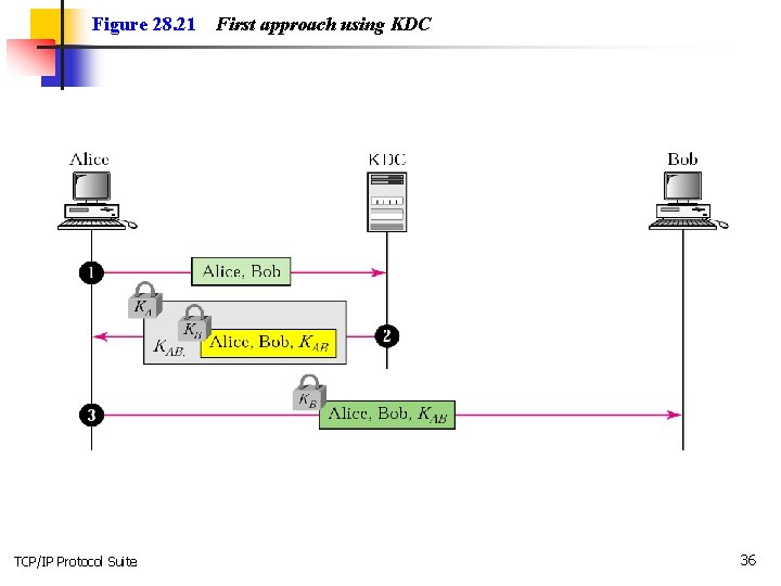 Figure 28. 21 TCP/IP Protocol Suite First approach using KDC 36 
