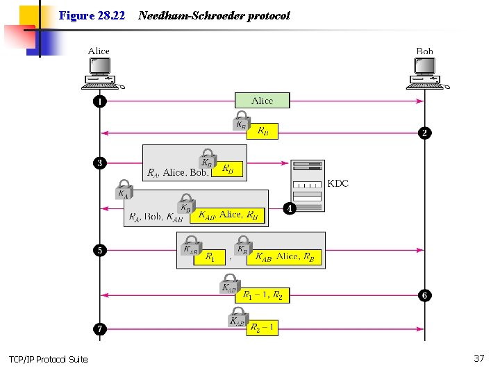 Figure 28. 22 TCP/IP Protocol Suite Needham-Schroeder protocol 37 