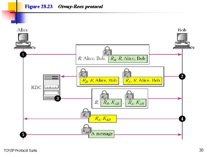 Figure 28. 23 TCP/IP Protocol Suite Otway-Rees protocol 38 