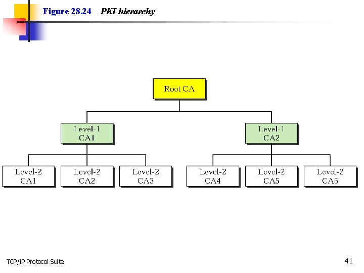 Figure 28. 24 TCP/IP Protocol Suite PKI hierarchy 41 