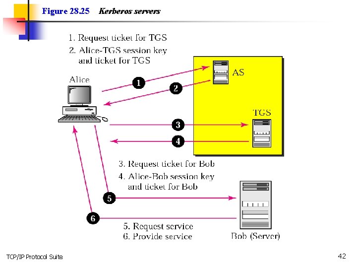 Figure 28. 25 TCP/IP Protocol Suite Kerberos servers 42 