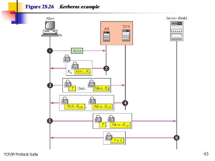 Figure 28. 26 TCP/IP Protocol Suite Kerberos example 43 