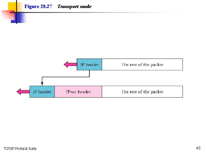 Figure 28. 27 TCP/IP Protocol Suite Transport mode 45 