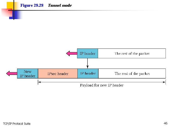 Figure 28. 28 TCP/IP Protocol Suite Tunnel mode 46 