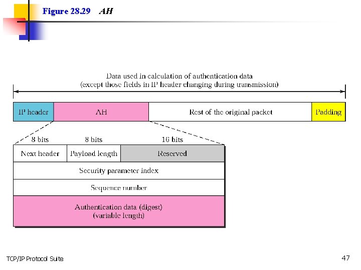 Figure 28. 29 TCP/IP Protocol Suite AH 47 