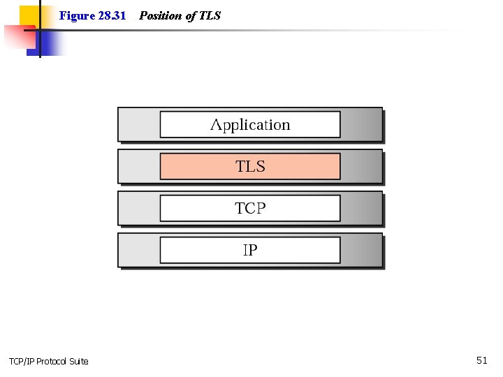 Figure 28. 31 TCP/IP Protocol Suite Position of TLS 51 