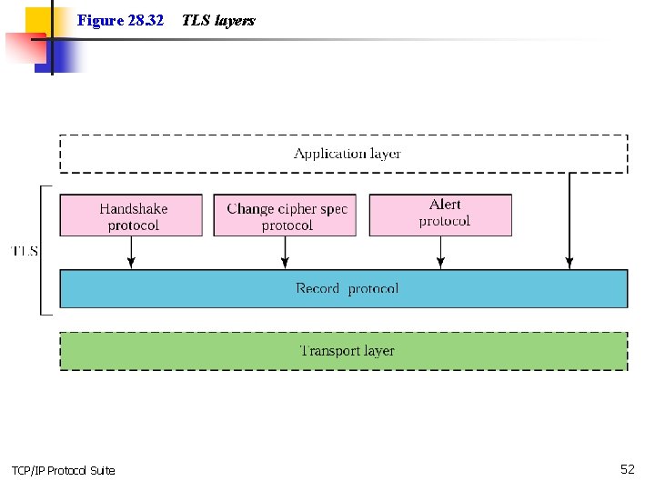 Figure 28. 32 TCP/IP Protocol Suite TLS layers 52 