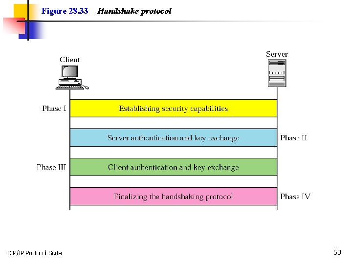 Figure 28. 33 TCP/IP Protocol Suite Handshake protocol 53 