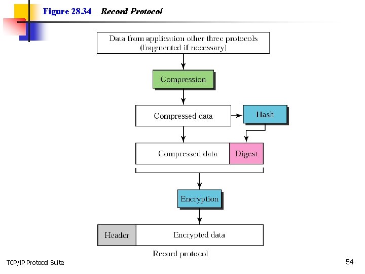 Figure 28. 34 TCP/IP Protocol Suite Record Protocol 54 