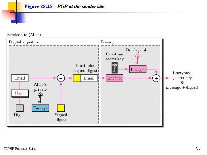 Figure 28. 35 TCP/IP Protocol Suite PGP at the sender site 55 