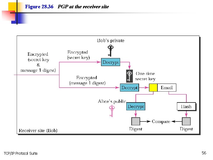 Figure 28. 36 PGP at the receiver site TCP/IP Protocol Suite 56 