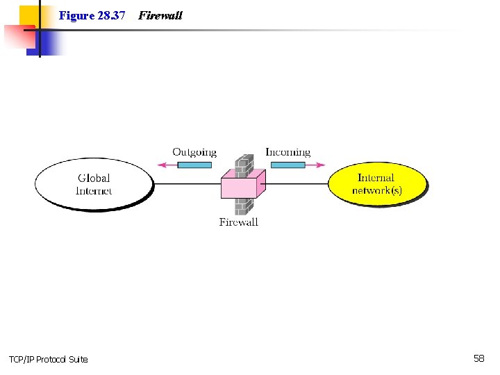 Figure 28. 37 TCP/IP Protocol Suite Firewall 58 