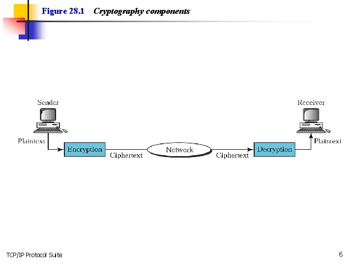 Figure 28. 1 TCP/IP Protocol Suite Cryptography components 6 