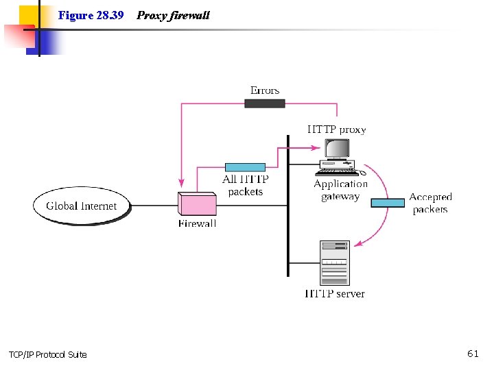 Figure 28. 39 TCP/IP Protocol Suite Proxy firewall 61 