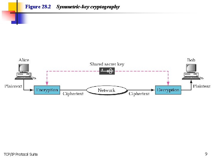 Figure 28. 2 TCP/IP Protocol Suite Symmetric-key cryptography 9 