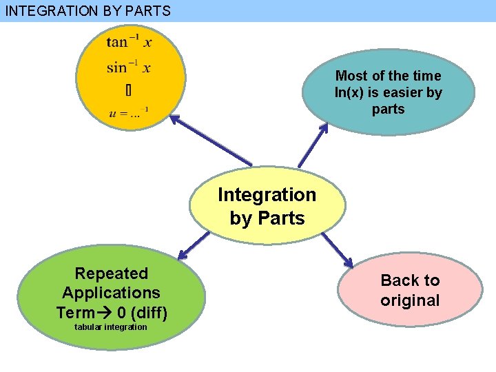 INTEGRATION BY PARTS Most of the time ln(x) is easier by parts Integration by