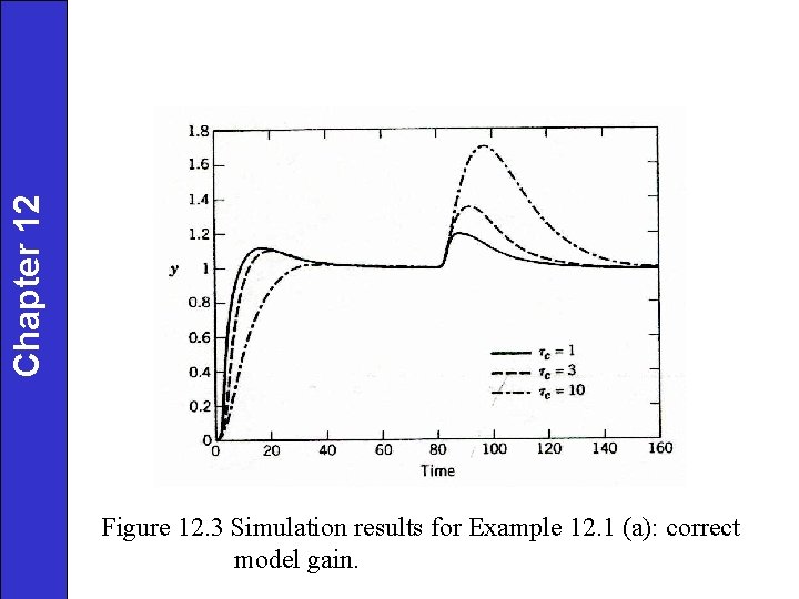 Chapter 12 Figure 12. 3 Simulation results for Example 12. 1 (a): correct model