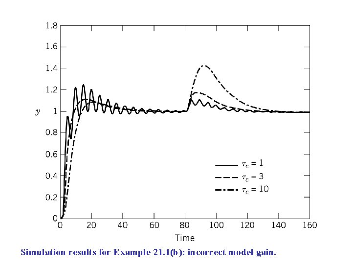 Simulation results for Example 21. 1(b): incorrect model gain. 