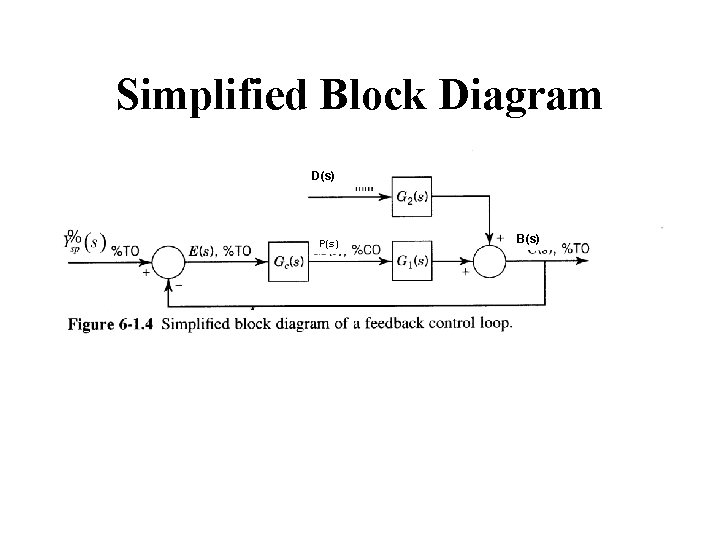 Simplified Block Diagram D(s) P(s) B(s) 