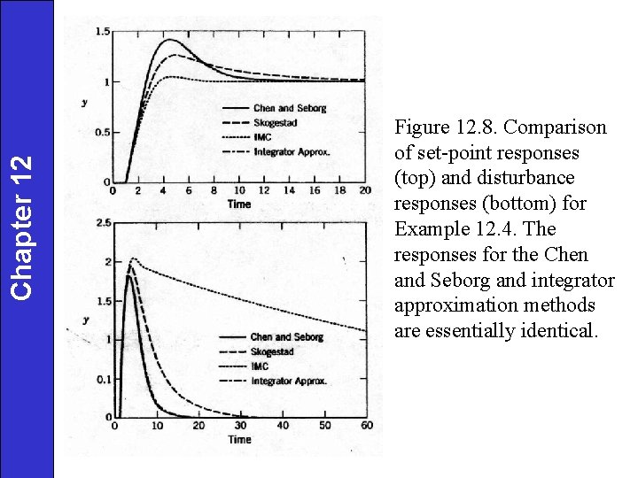 Chapter 12 Figure 12. 8. Comparison of set-point responses (top) and disturbance responses (bottom)