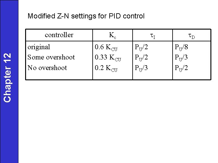Modified Z-N settings for PID control Chapter 12 controller original Some overshoot No overshoot
