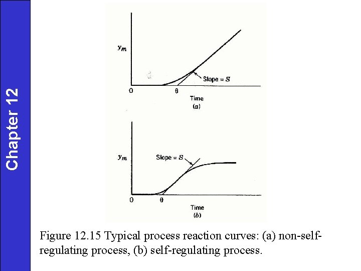 Chapter 12 Figure 12. 15 Typical process reaction curves: (a) non-selfregulating process, (b) self-regulating