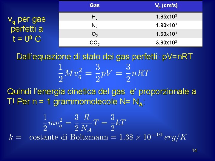 vq per gas perfetti a t = 00 C Gas Vq (cm/s) H 2